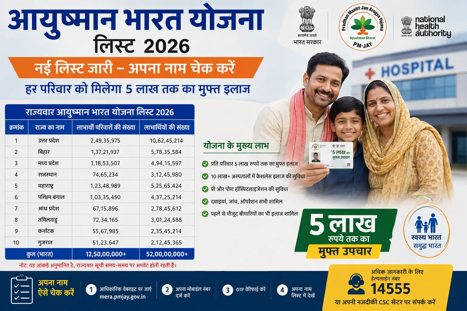 Ayushman Bharat Yojana List 2026: अपना नाम कैसे चेक करें, पात्रता, लाभ और ऑनलाइन प्रक्रिया