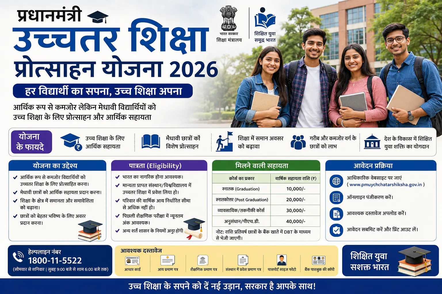 PM Uchchatar Shiksha Protsahan Yojana 2026: ऑनलाइन आवेदन, पात्रता, छात्रवृत्ति राशि, आवश्यक दस्तावेज और आवेदन प्रक्रिया